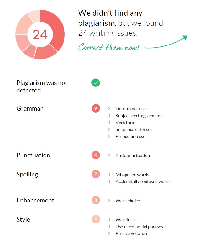 Grammarly Review : Does it really work?