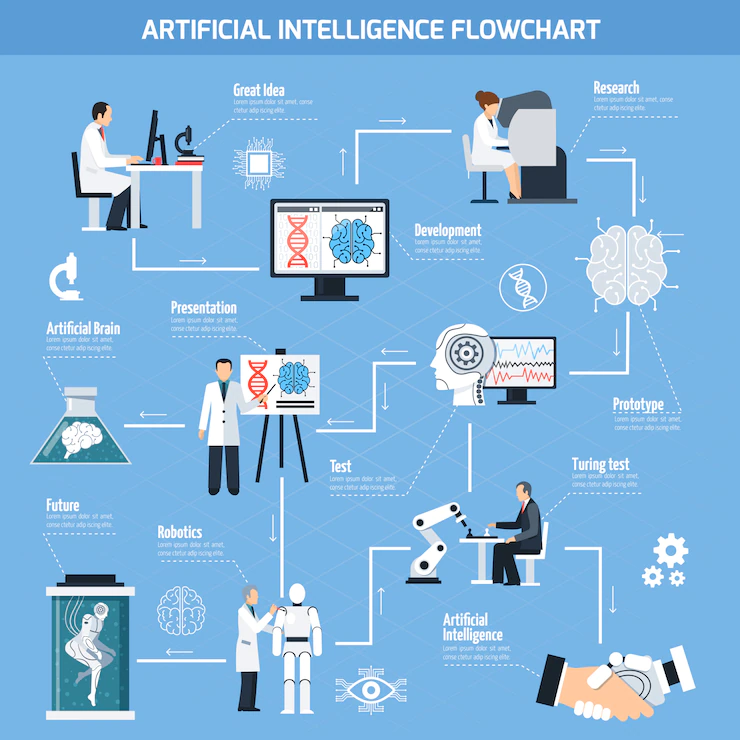 Artificial Intelligence flowchart